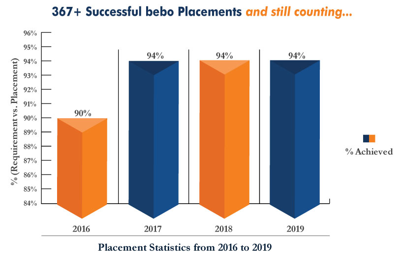 Statistics of Placement by bebo
